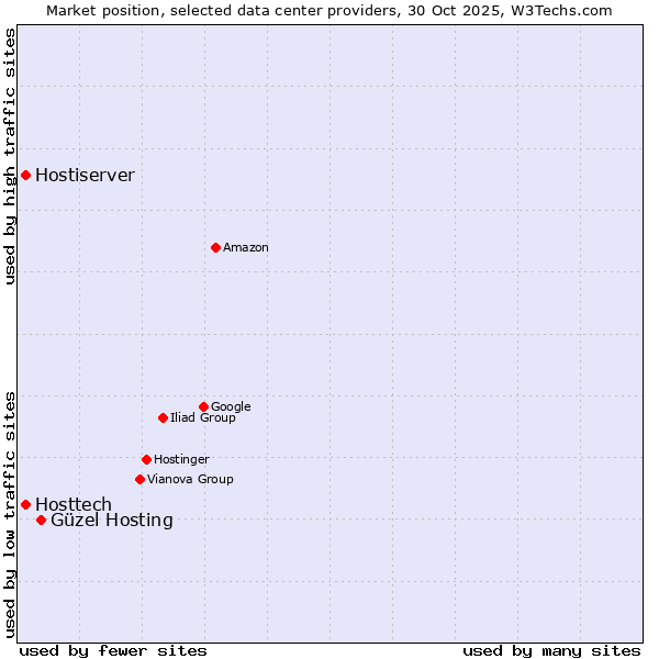Market position of Güzel Hosting vs. Hosttech vs. Hostiserver