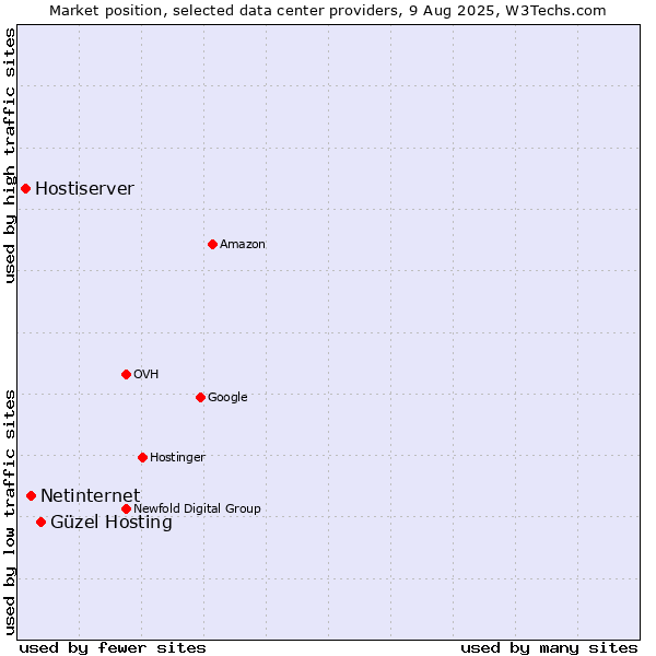 Market position of Güzel Hosting vs. Netinternet vs. Hostiserver