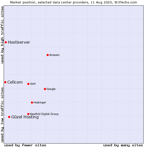 Market position of Güzel Hosting vs. Hostiserver vs. Cellcom