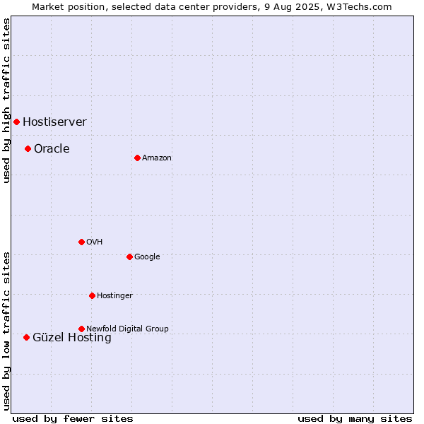 Market position of Oracle vs. Güzel Hosting vs. Hostiserver