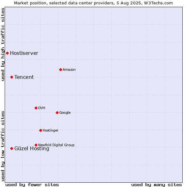 Market position of Güzel Hosting vs. Tencent vs. Hostiserver