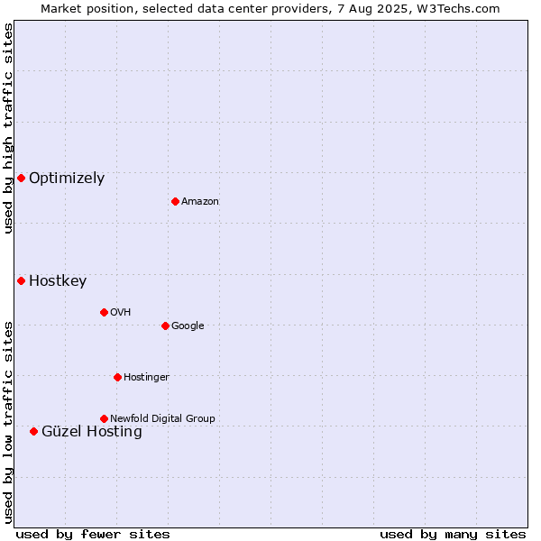 Market position of Güzel Hosting vs. Optimizely vs. Hostkey
