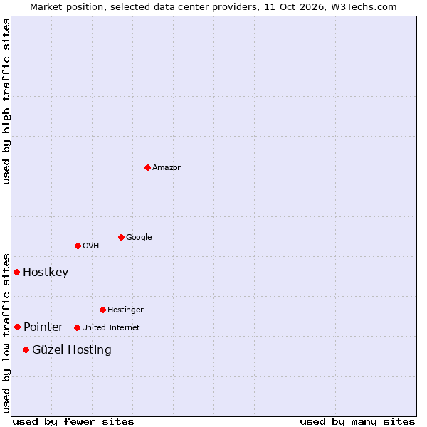Market position of Güzel Hosting vs. Pointer vs. Hostkey