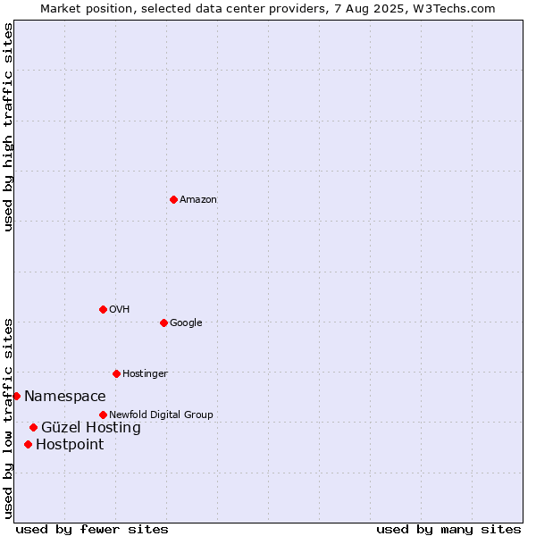 Market position of Güzel Hosting vs. Hostpoint vs. Namespace