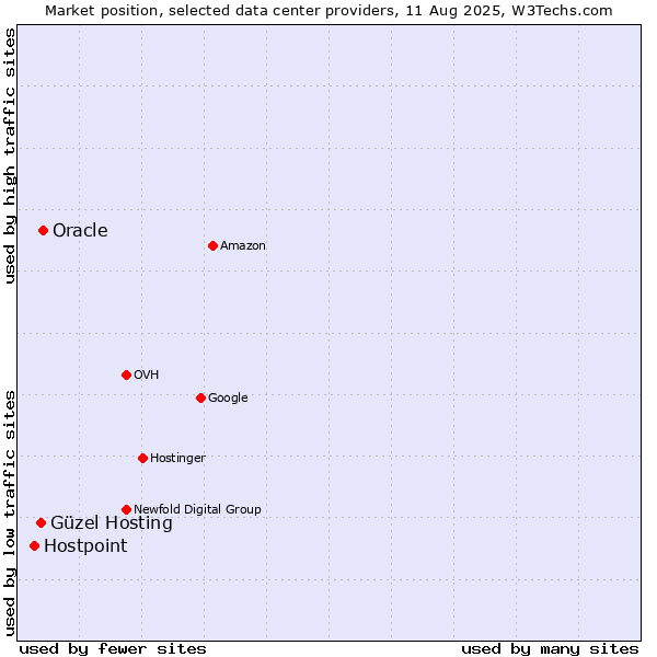 Market position of Oracle vs. Güzel Hosting vs. Hostpoint