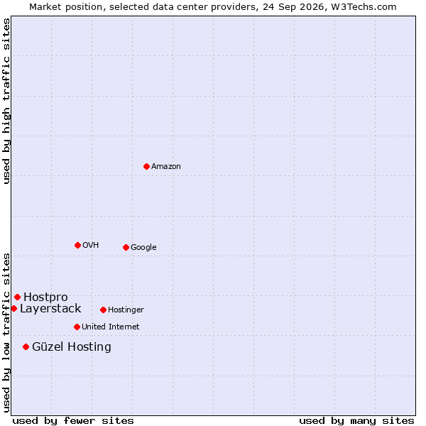 Market position of Güzel Hosting vs. Hostpro vs. Layerstack
