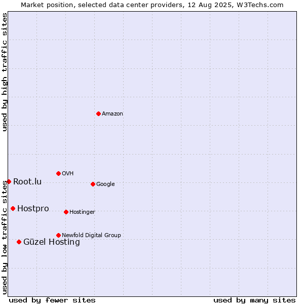 Market position of Güzel Hosting vs. Hostpro vs. Root.lu