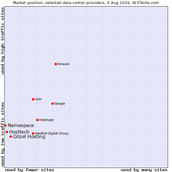 Market position of Güzel Hosting vs. Hosttech vs. Namespace
