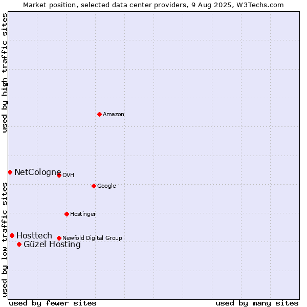Market position of Güzel Hosting vs. Hosttech vs. NetCologne