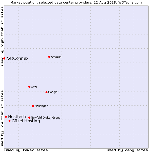 Market position of Güzel Hosting vs. Hosttech vs. NetConnex