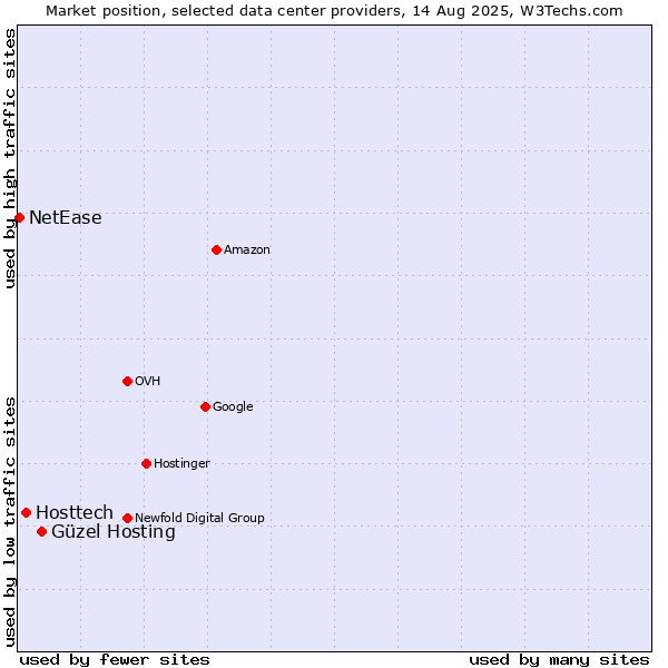 Market position of Güzel Hosting vs. Hosttech vs. NetEase