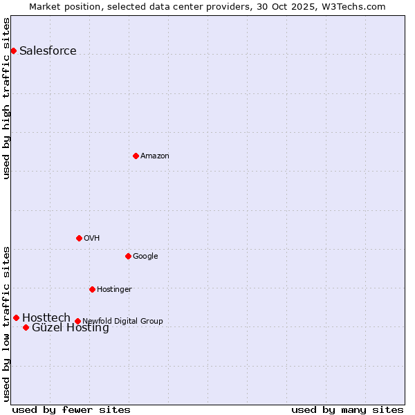 Market position of Güzel Hosting vs. Hosttech vs. Salesforce