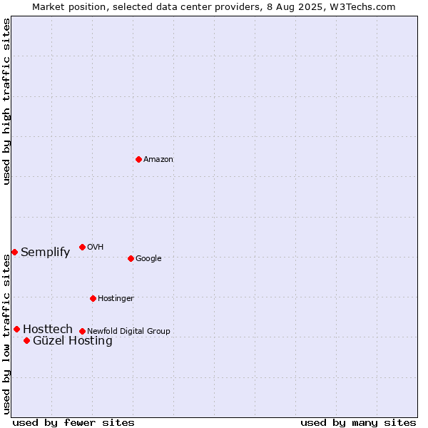 Market position of Güzel Hosting vs. Hosttech vs. Semplify