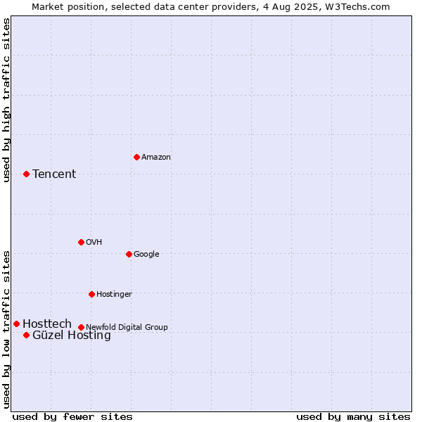Market position of Güzel Hosting vs. Tencent vs. Hosttech