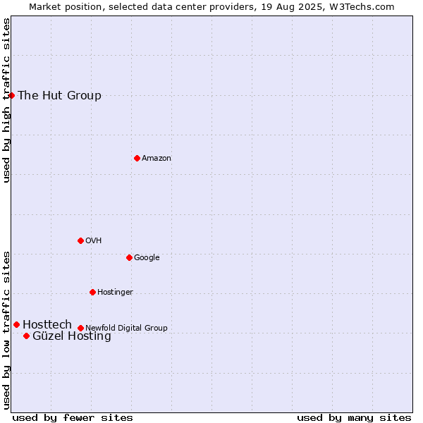 Market position of Güzel Hosting vs. Hosttech vs. The Hut Group