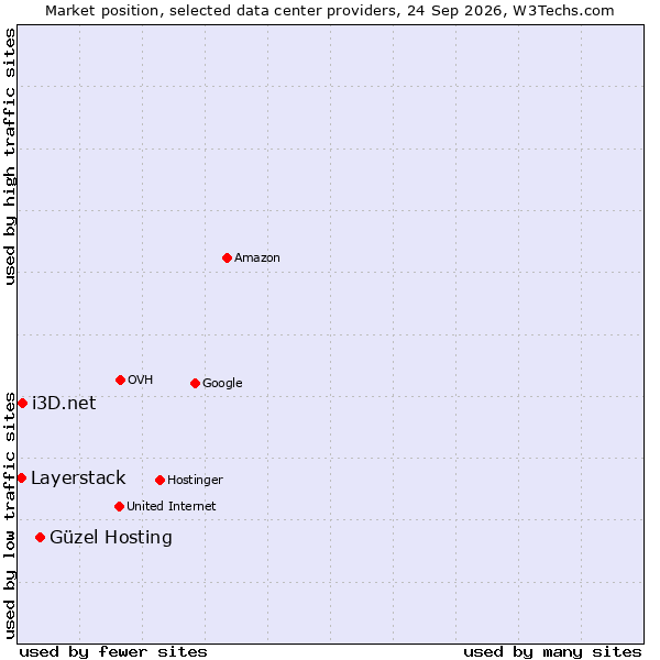 Market position of Güzel Hosting vs. i3D.net vs. Layerstack
