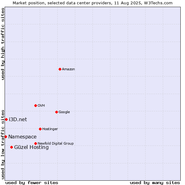 Market position of Güzel Hosting vs. i3D.net vs. Namespace
