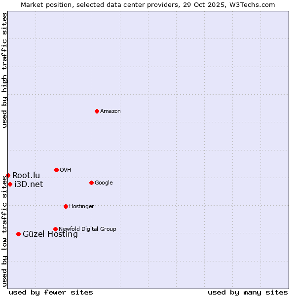 Market position of Güzel Hosting vs. i3D.net vs. Root.lu