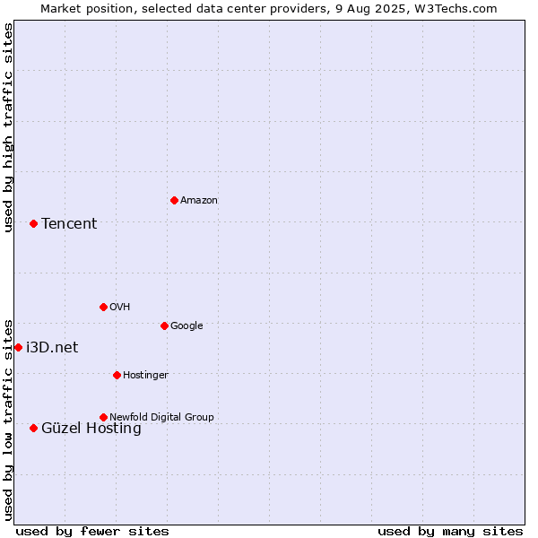 Market position of Güzel Hosting vs. Tencent vs. i3D.net