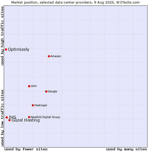Market position of Güzel Hosting vs. IHS vs. Optimizely