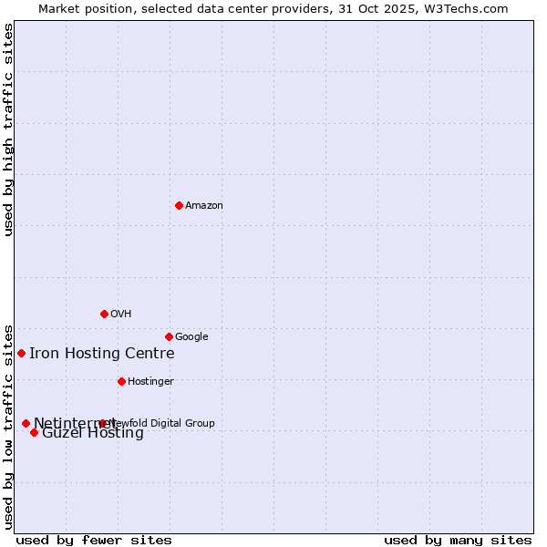 Market position of Güzel Hosting vs. Netinternet vs. Iron Hosting Centre