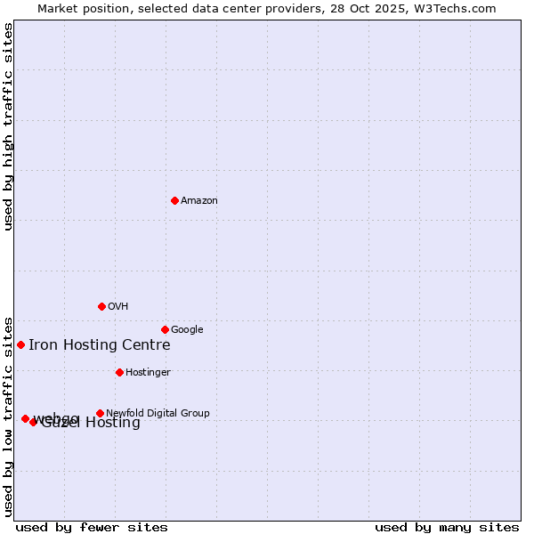 Market position of Güzel Hosting vs. webgo vs. Iron Hosting Centre
