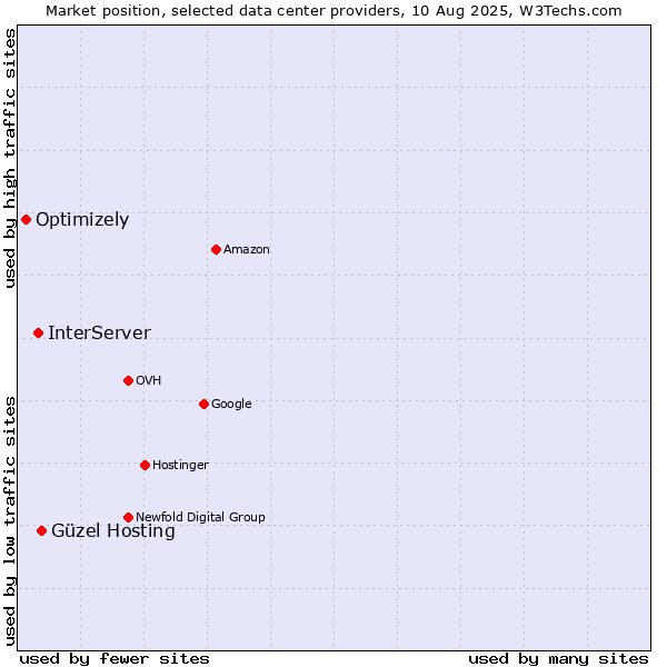 Market position of Güzel Hosting vs. InterServer vs. Optimizely