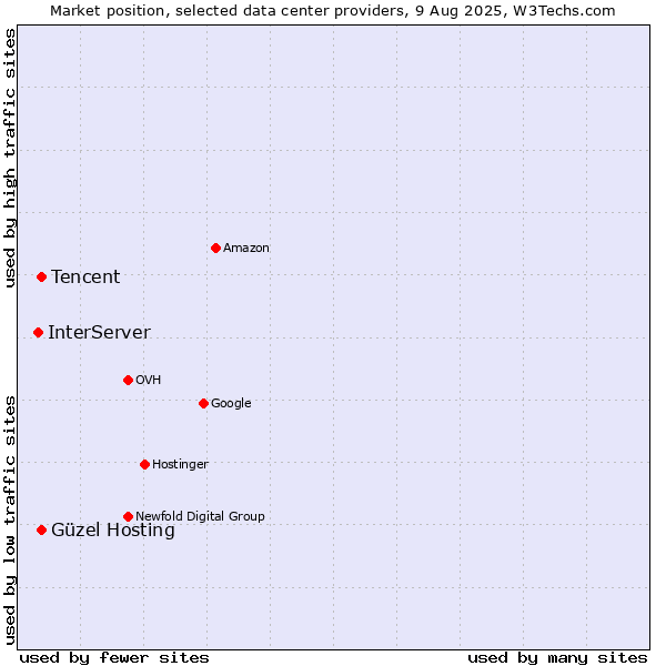 Market position of Güzel Hosting vs. Tencent vs. InterServer