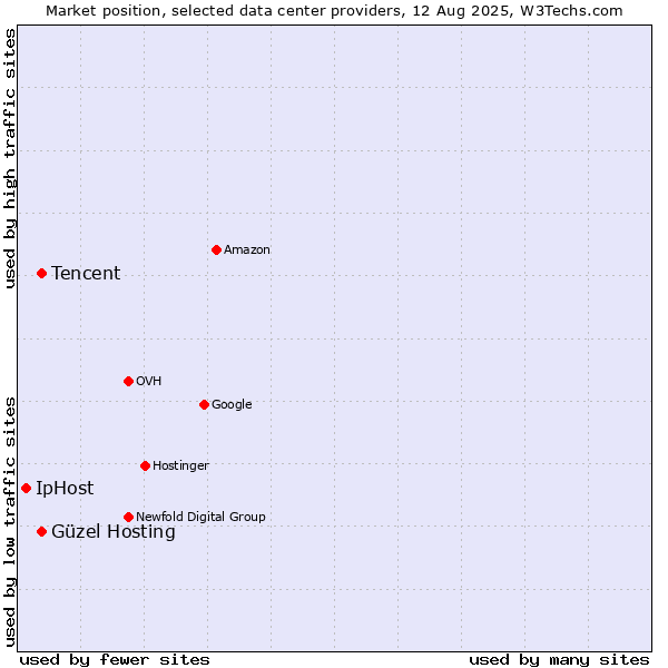 Market position of Güzel Hosting vs. Tencent vs. IpHost
