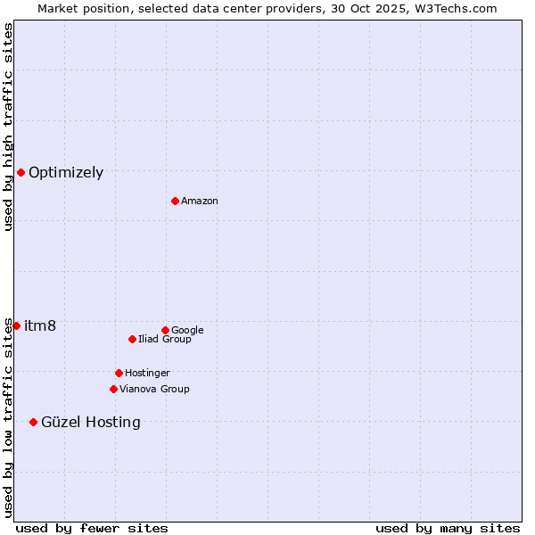 Market position of Güzel Hosting vs. Optimizely vs. itm8