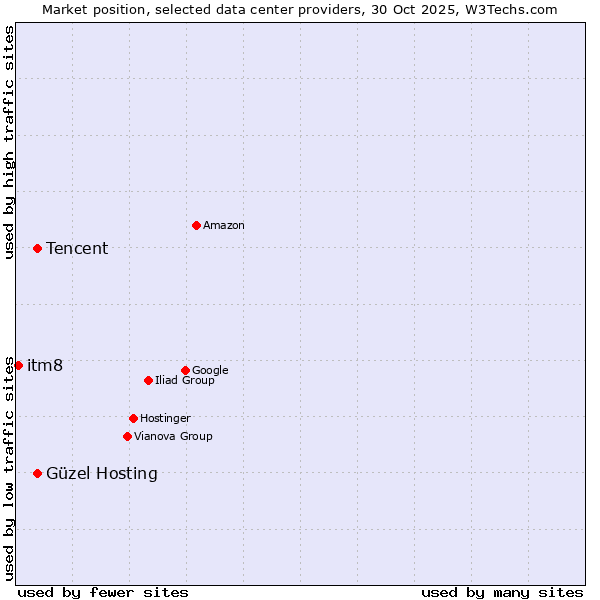 Market position of Güzel Hosting vs. Tencent vs. itm8