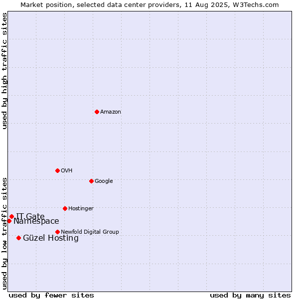 Market position of Güzel Hosting vs. IT.Gate vs. Namespace