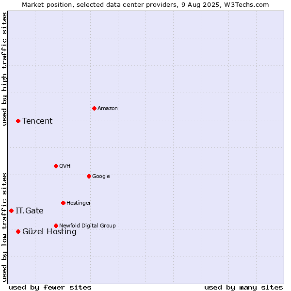 Market position of Tencent vs. Güzel Hosting vs. IT.Gate