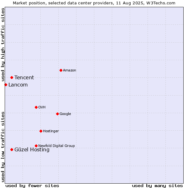 Market position of Tencent vs. Güzel Hosting vs. Lancom