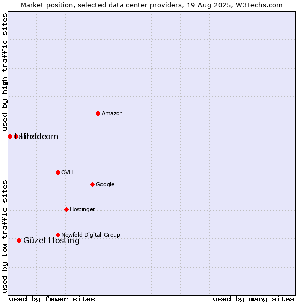Market position of Güzel Hosting vs. Linode vs. Lattelecom