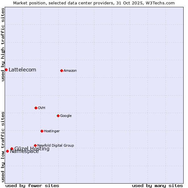 Market position of Güzel Hosting vs. Lattelecom vs. Namespace