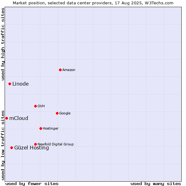 Market position of Güzel Hosting vs. Linode vs. mCloud