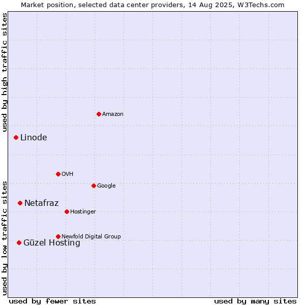 Market position of Netafraz vs. Güzel Hosting vs. Linode
