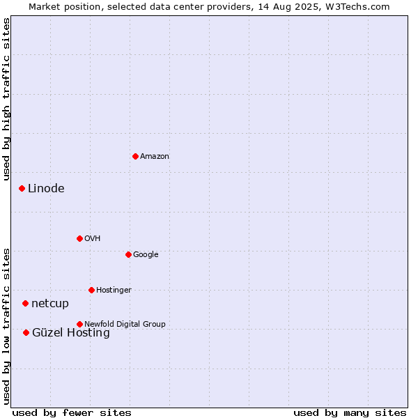 Market position of Güzel Hosting vs. netcup vs. Linode