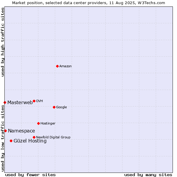 Market position of Güzel Hosting vs. Namespace vs. Masterweb