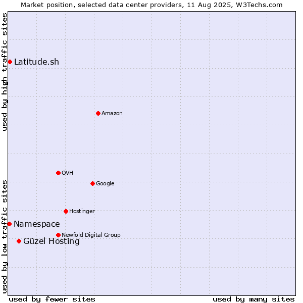 Market position of Güzel Hosting vs. Latitude.sh vs. Namespace