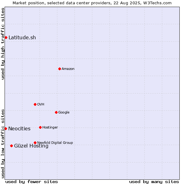 Market position of Güzel Hosting vs. Latitude.sh vs. Neocities
