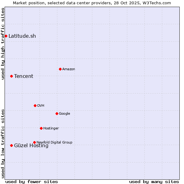 Market position of Güzel Hosting vs. Tencent vs. Latitude.sh