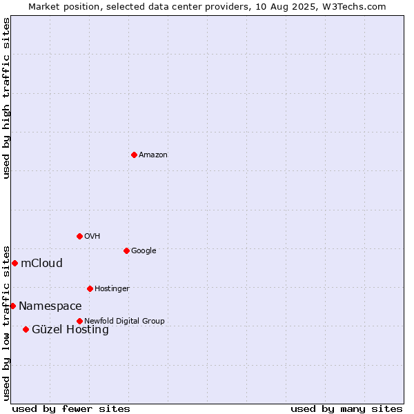 Market position of Güzel Hosting vs. mCloud vs. Namespace