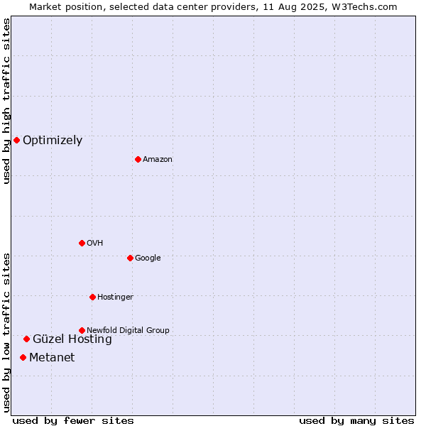 Market position of Güzel Hosting vs. Metanet vs. Optimizely