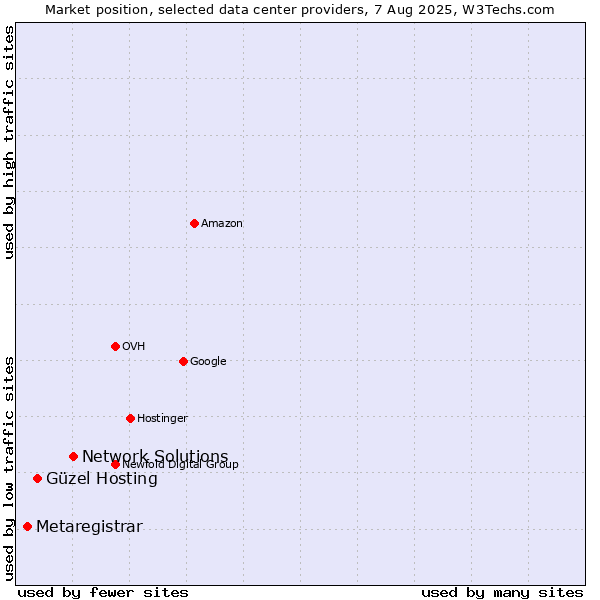 Market position of Network Solutions vs. Güzel Hosting vs. Metaregistrar