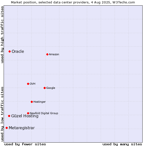 Market position of Oracle vs. Güzel Hosting vs. Metaregistrar