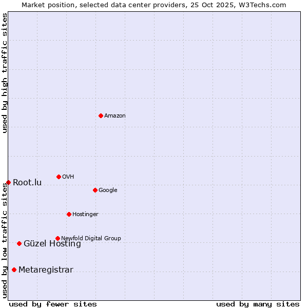 Market position of Güzel Hosting vs. Metaregistrar vs. Root.lu