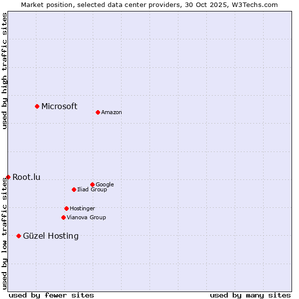 Market position of Microsoft vs. Güzel Hosting vs. Root.lu