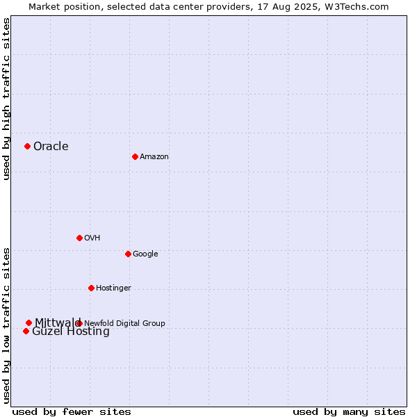 Market position of Mittwald vs. Oracle vs. Güzel Hosting